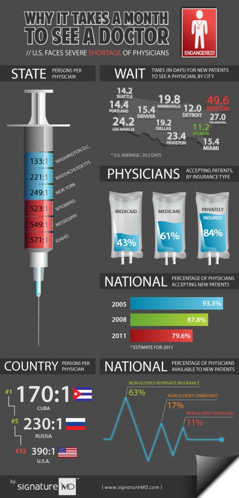 Wait Times and Shortage of Doctors